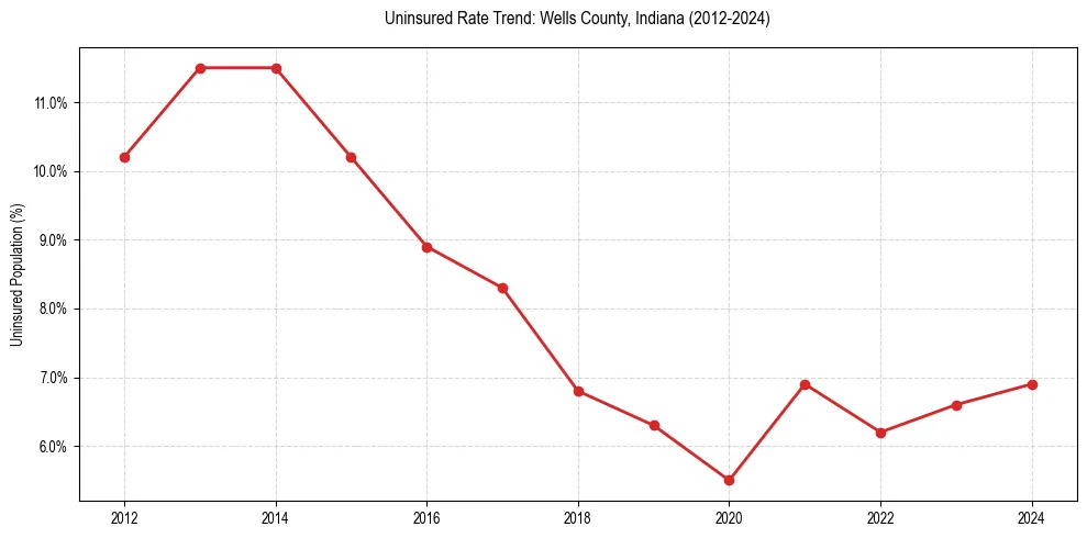 Uninsured trend chart for Wells County, Indiana
