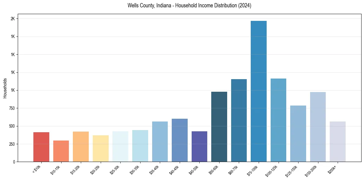 Income Distribution for 