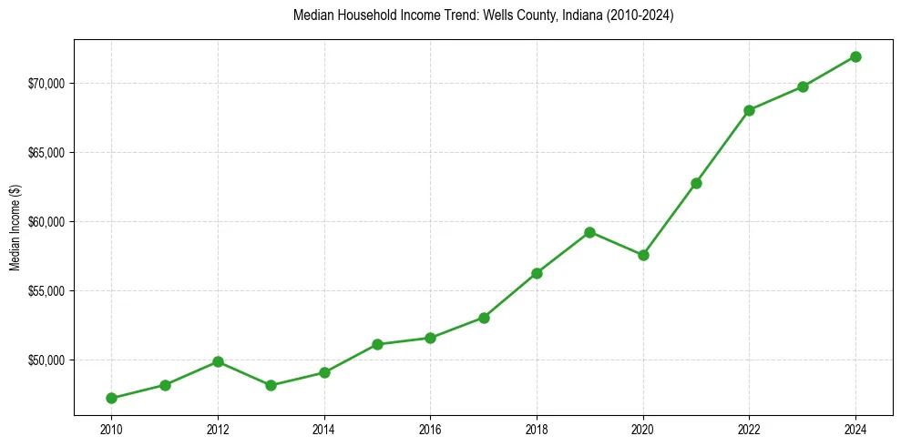 Income trend for 