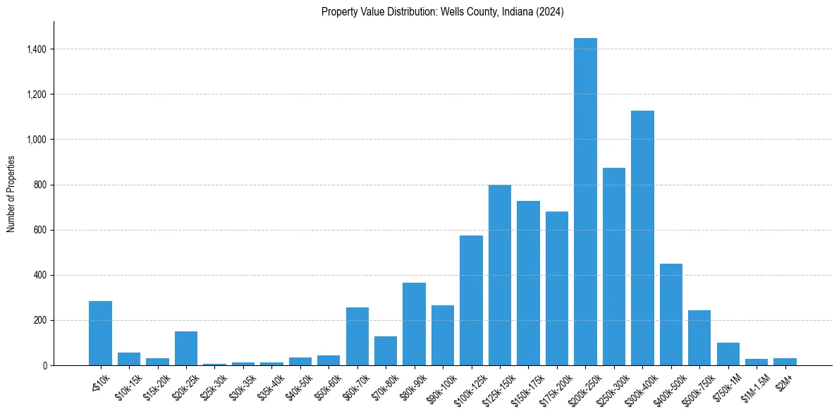 Value Distribution for 