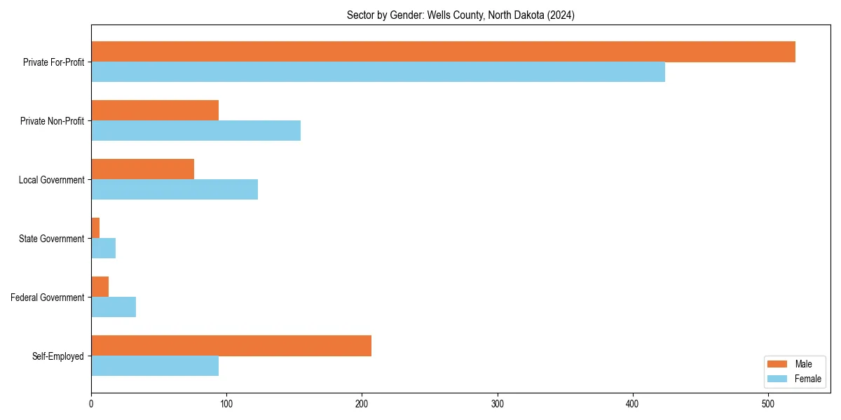 Employment sector breakdown by gender in 
