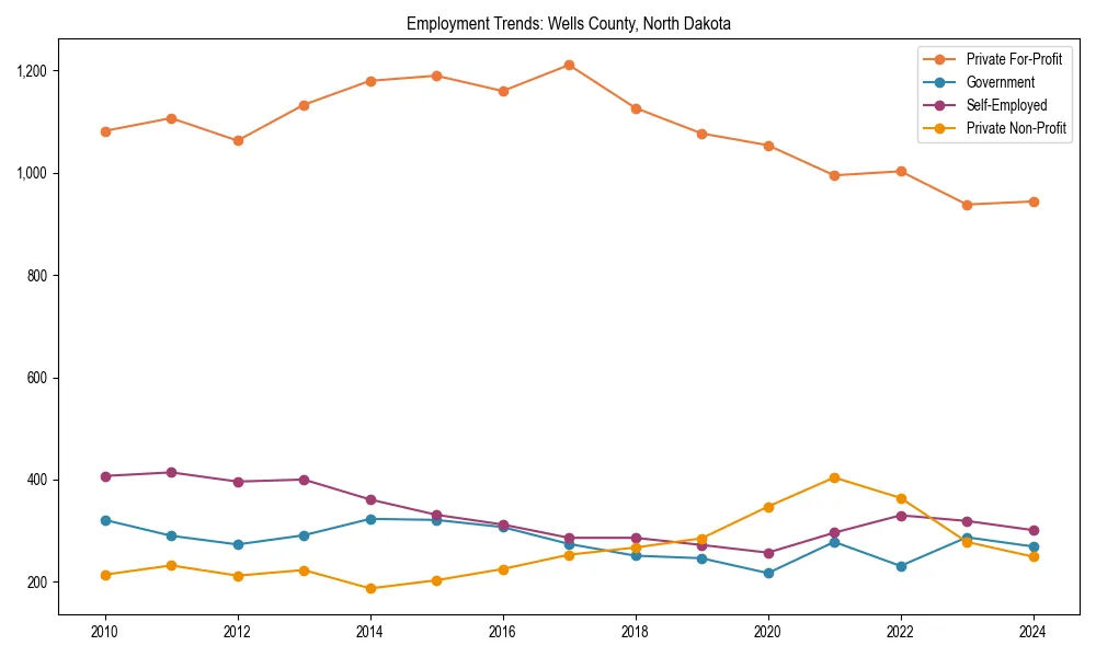 Long-term employment trends in 