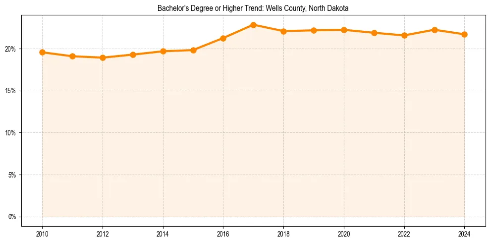 Trend chart showing bachelor degree growth in 