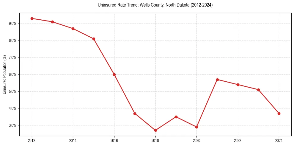 Uninsured trend chart for Wells County, North Dakota