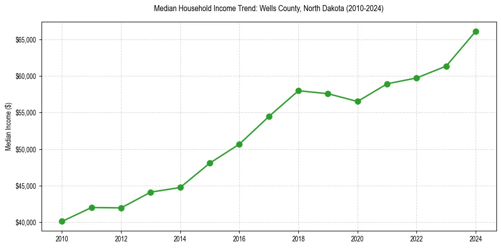 Income trend for 