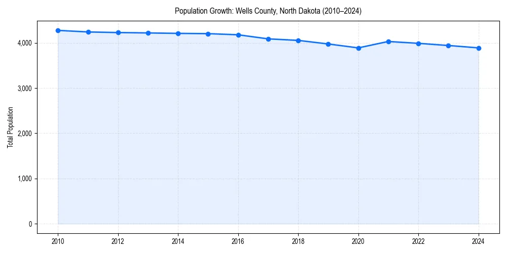 Population trends in 