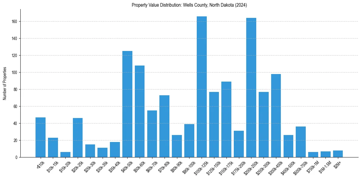 Value Distribution for 