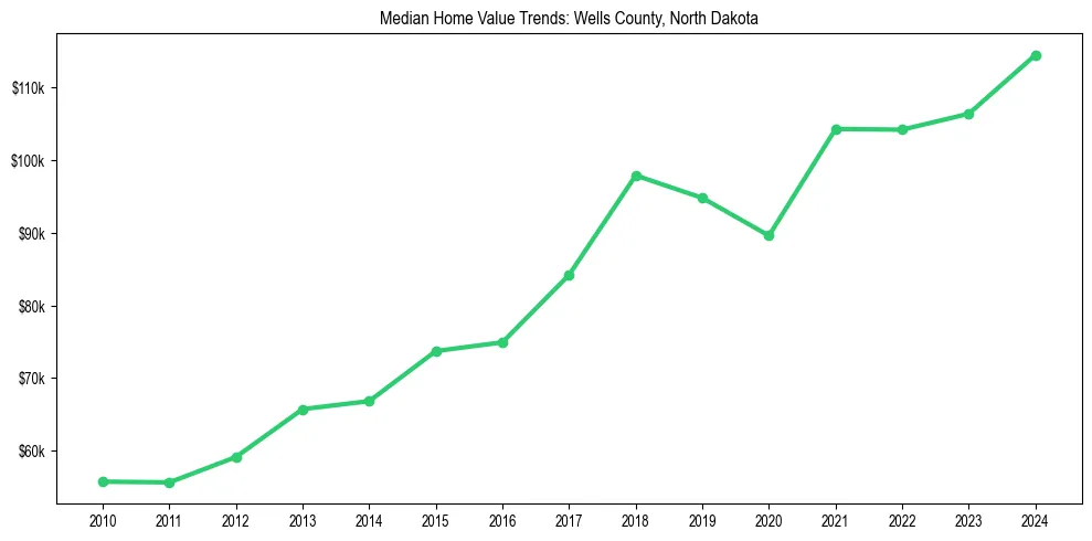 Median property value trends in 