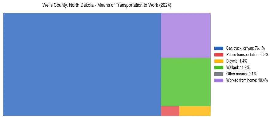 Commute modes in Wells County, North Dakota