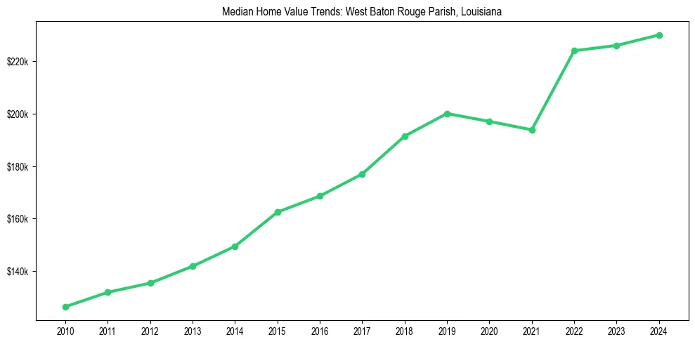 Median property value trends in 