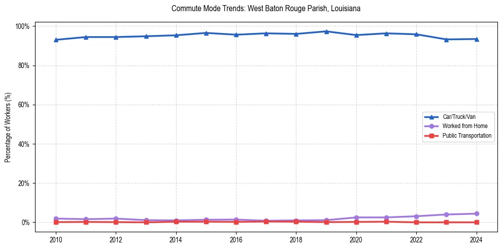 Transportation trends in West Baton Rouge Parish, Louisiana