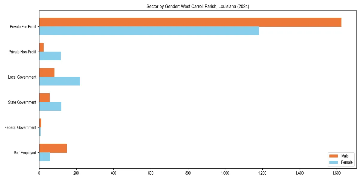 Employment sector breakdown by gender in 