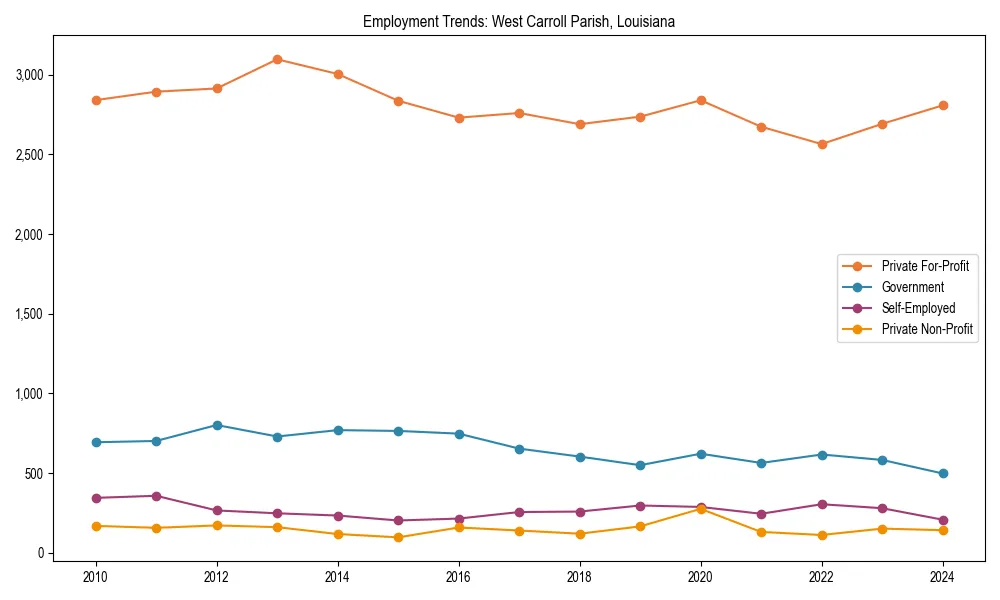 Long-term employment trends in 