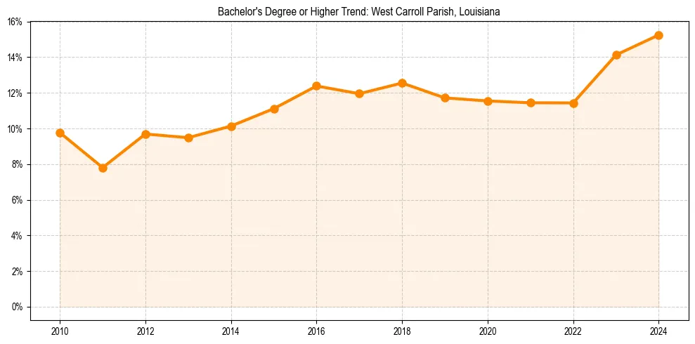 Trend chart showing bachelor degree growth in 