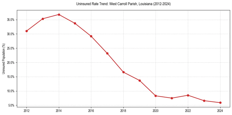 Uninsured trend chart for West Carroll Parish, Louisiana