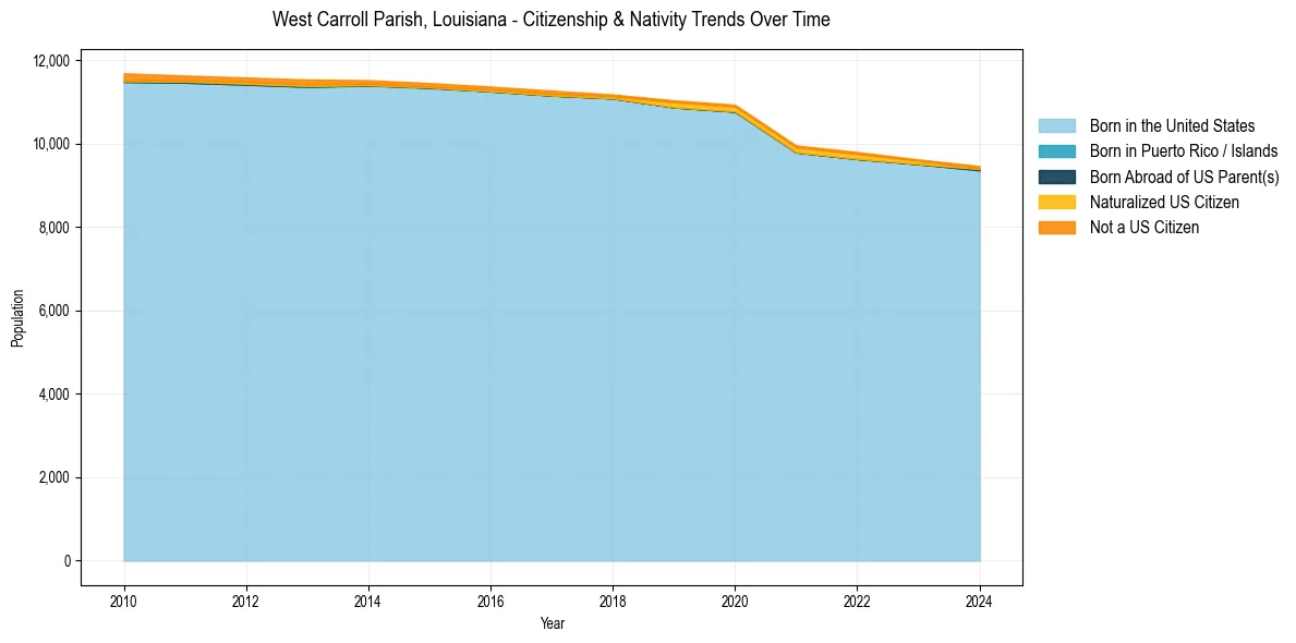 Historical nativity trends for 
