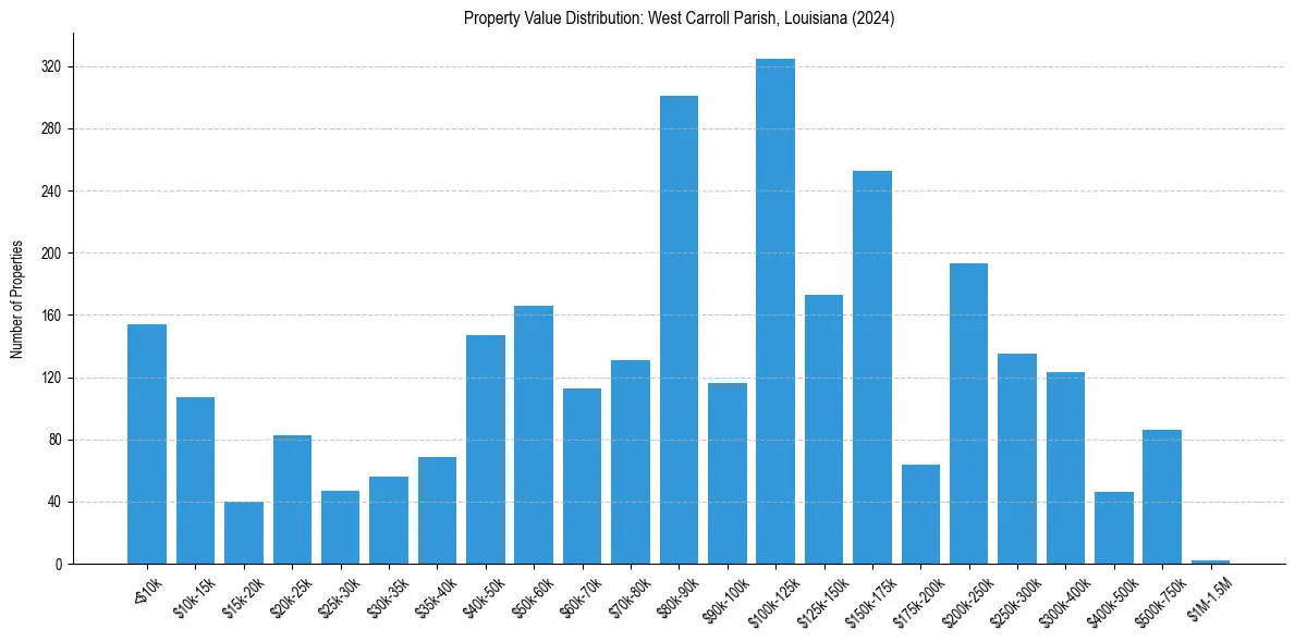 Value Distribution for 