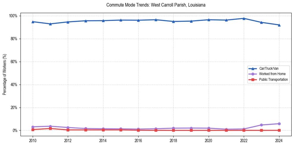 Transportation trends in West Carroll Parish, Louisiana