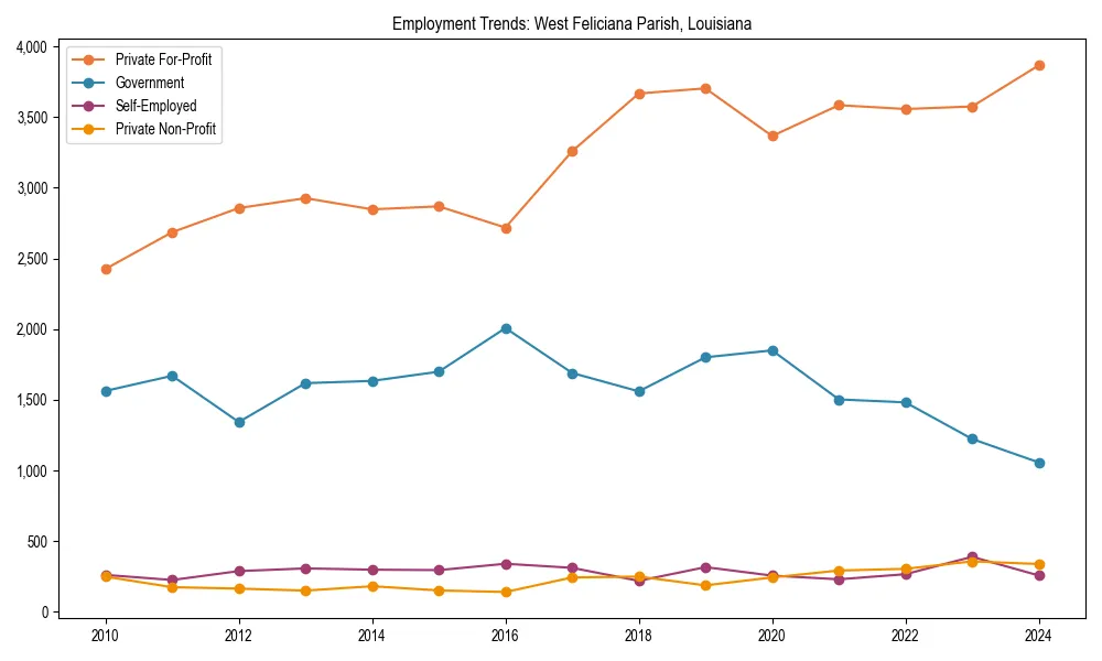 Long-term employment trends in 