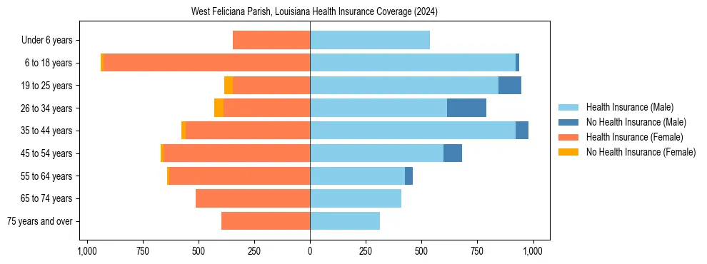 Health insurance pyramid for West Feliciana Parish, Louisiana