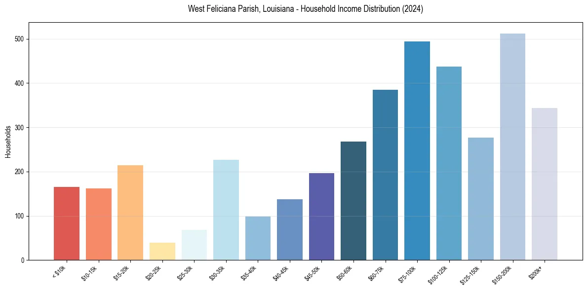 Income Distribution for 