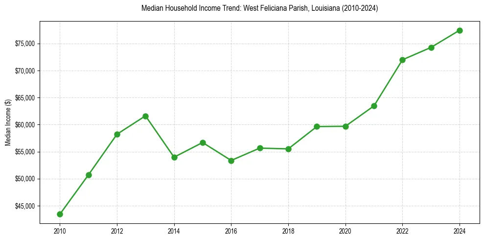 Income trend for 