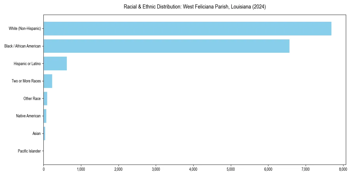 Bar chart showing racial distribution in  for 2024