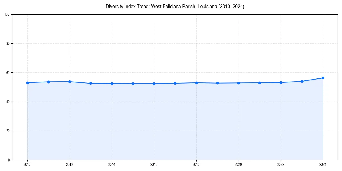 Line chart showing diversity index trends for 