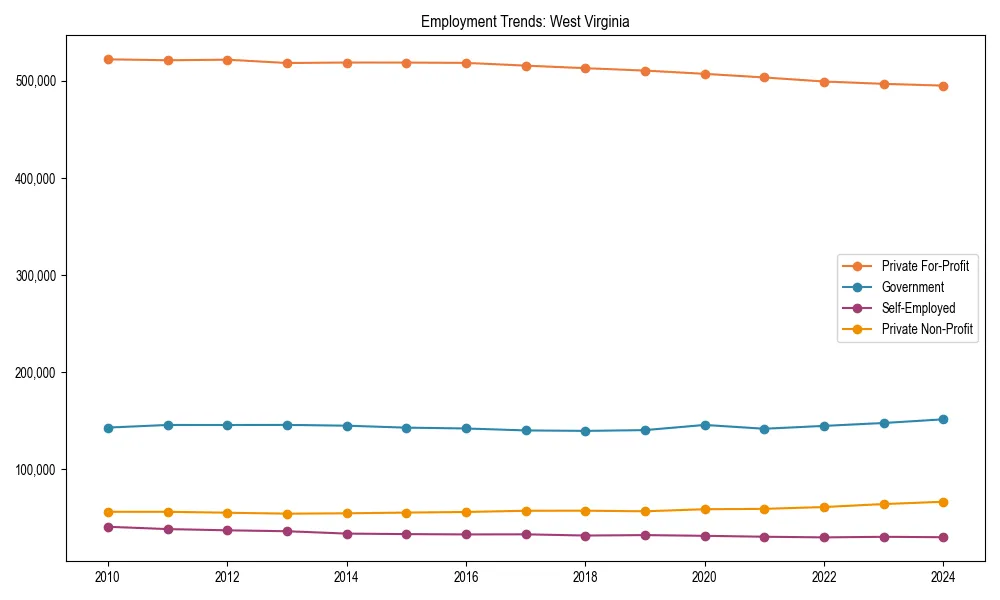 Long-term employment trends in 
