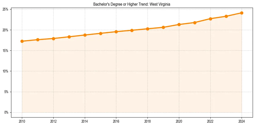 Trend chart showing bachelor degree growth in 