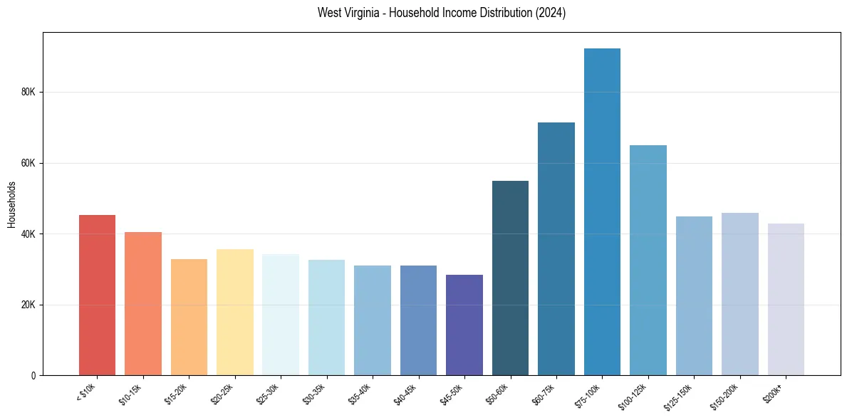Income Distribution for 