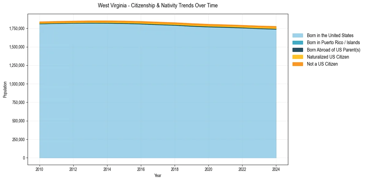 Historical nativity trends for 