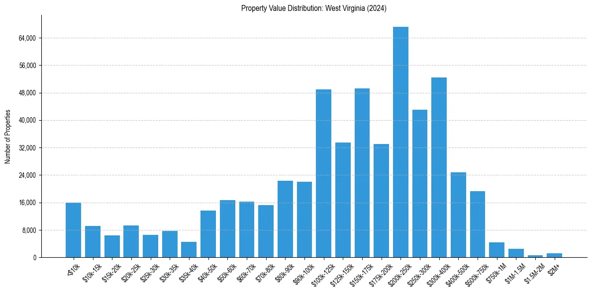 Value Distribution for 