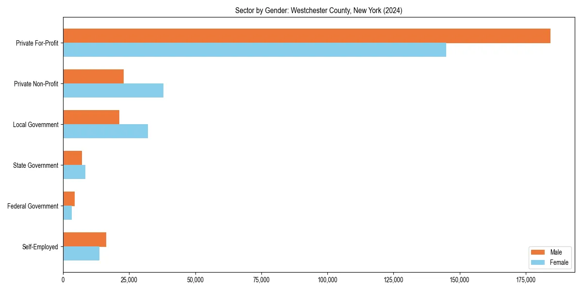 Employment sector breakdown by gender in 