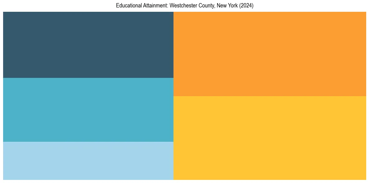 Education Treemap for  in 2024