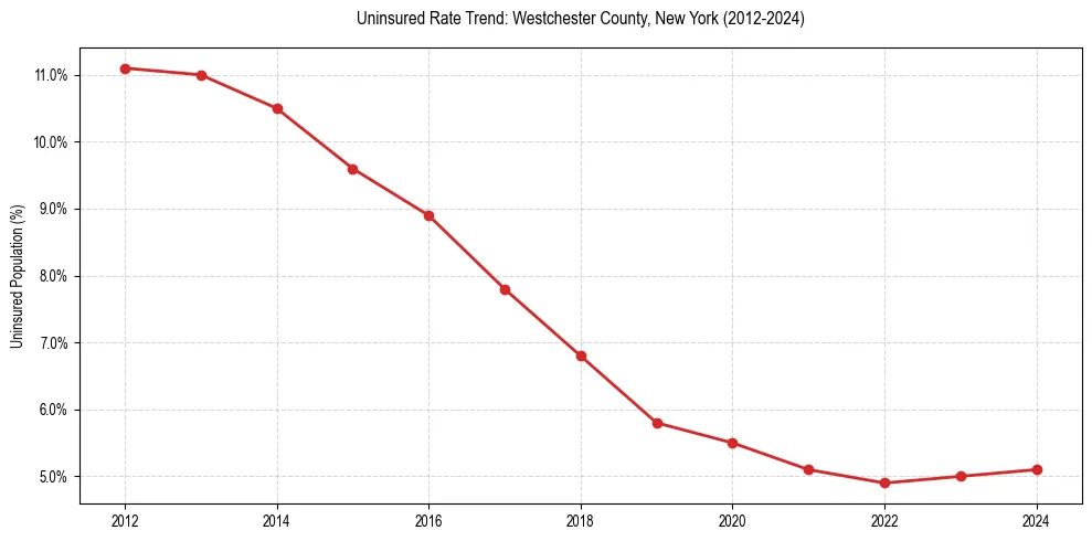 Uninsured trend chart for Westchester County, New York