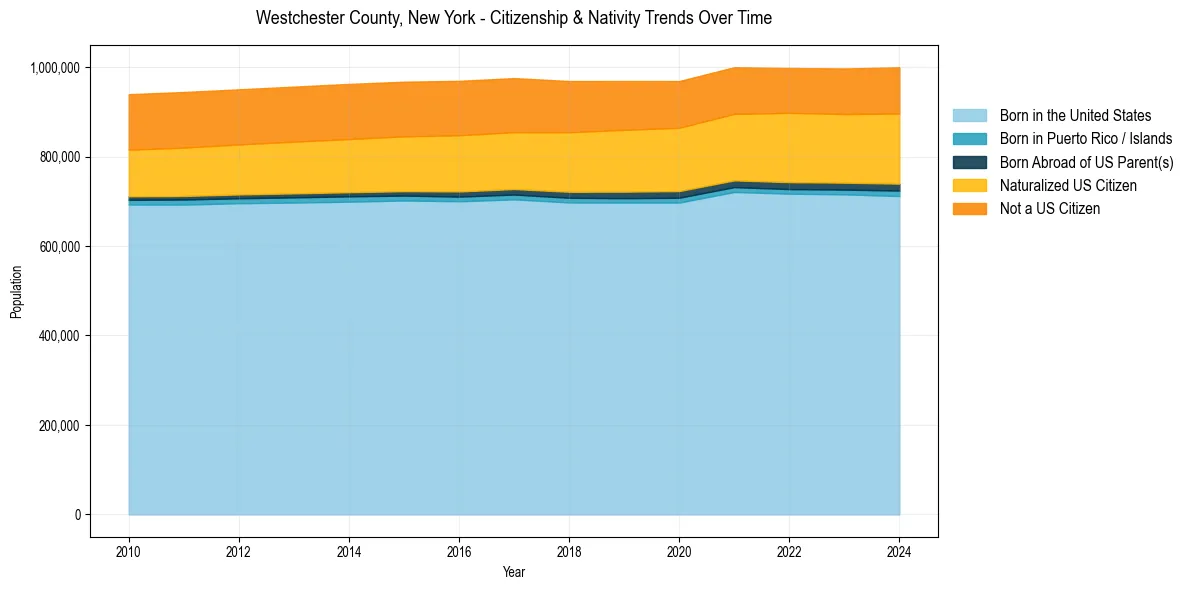 Historical nativity trends for 
