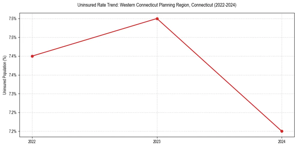 Uninsured trend chart for Western Connecticut Planning Region, Connecticut