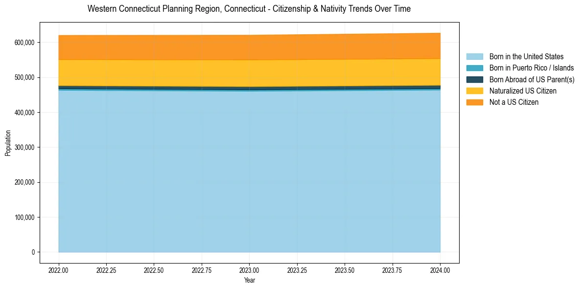 Historical nativity trends for 