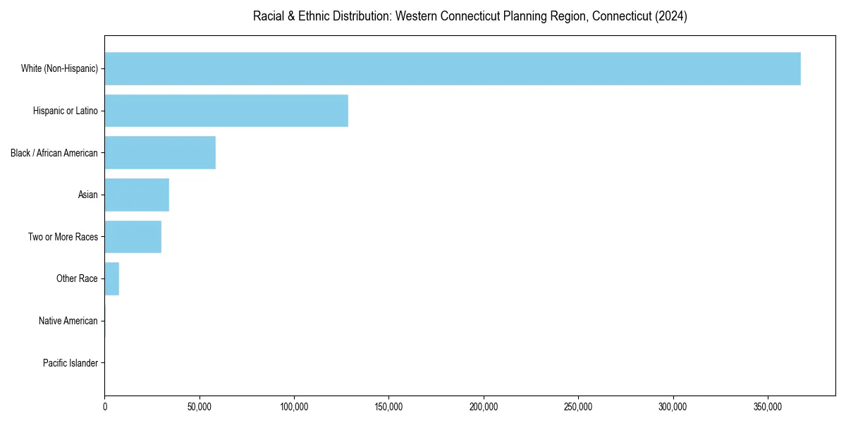 Bar chart showing racial distribution in  for 2024