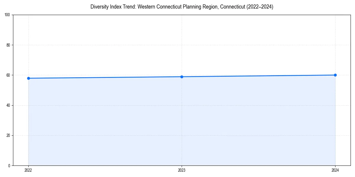 Line chart showing diversity index trends for 