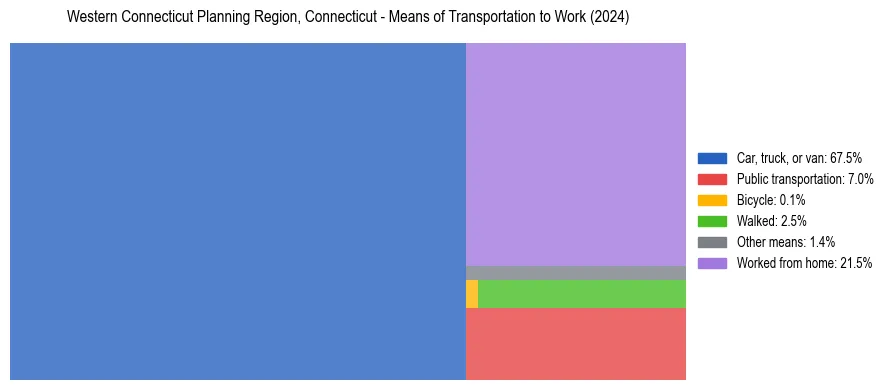 Commute modes in Western Connecticut Planning Region, Connecticut
