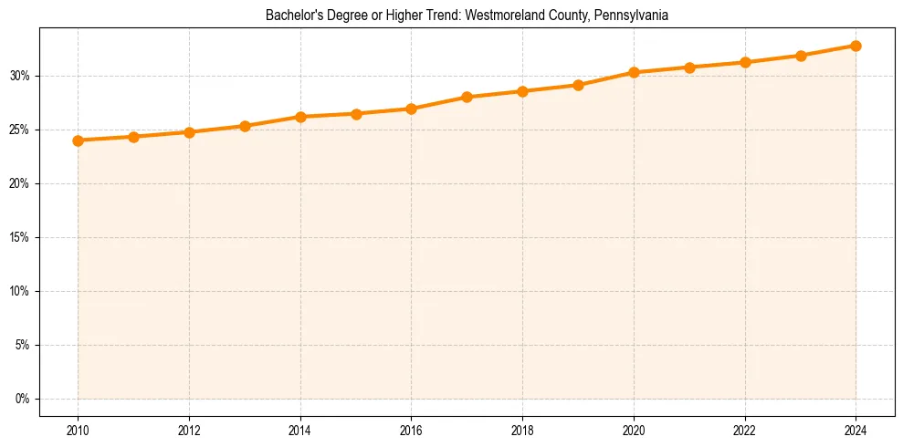Trend chart showing bachelor degree growth in 