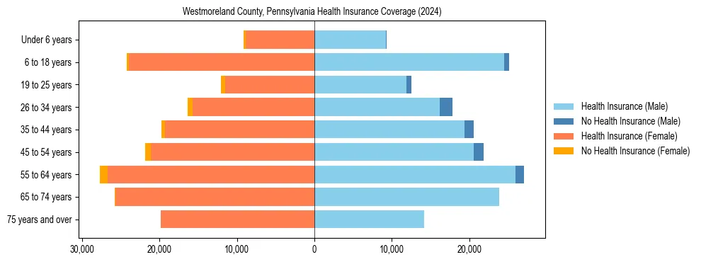 Health insurance pyramid for Westmoreland County, Pennsylvania