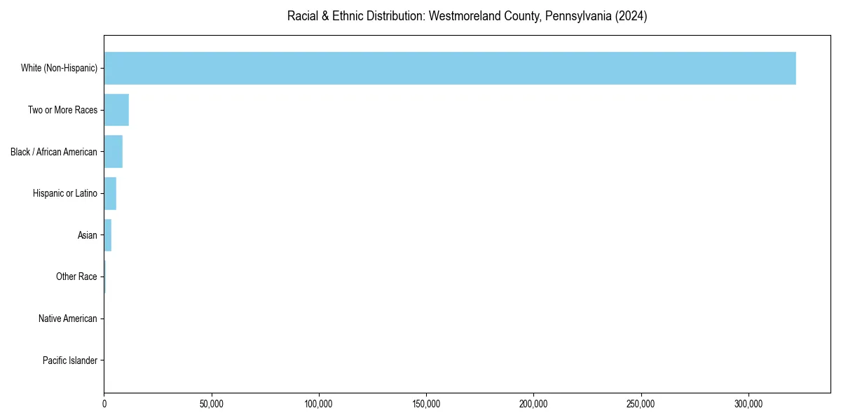 Bar chart showing racial distribution in  for 2024