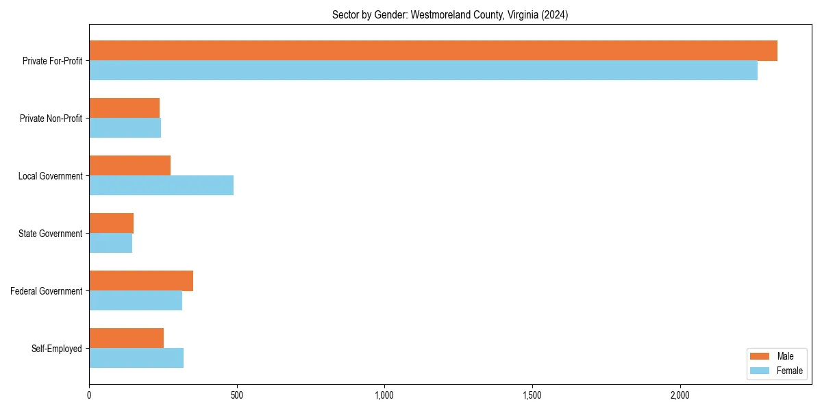 Employment sector breakdown by gender in 