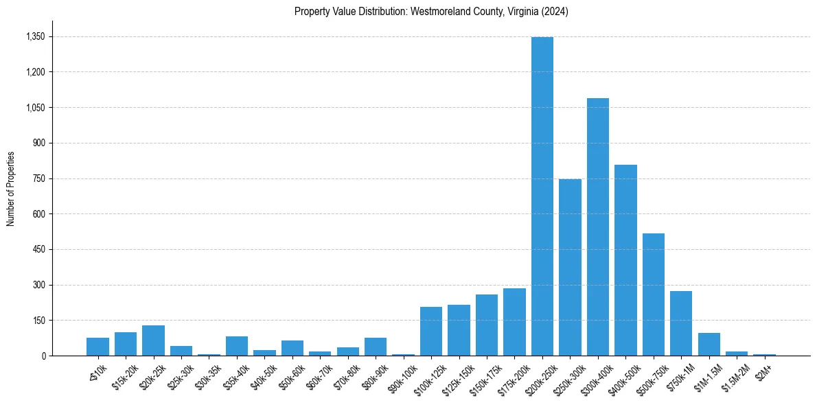 Value Distribution for 