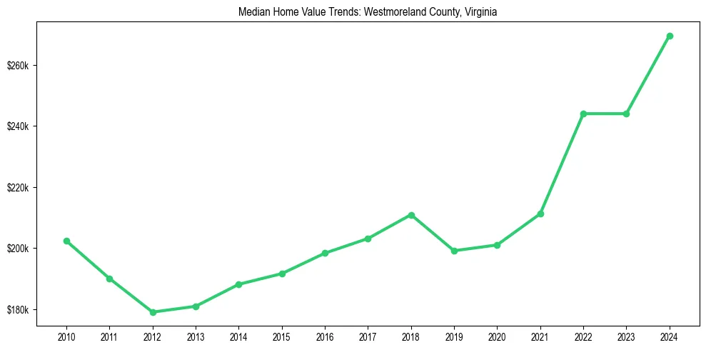 Median property value trends in 