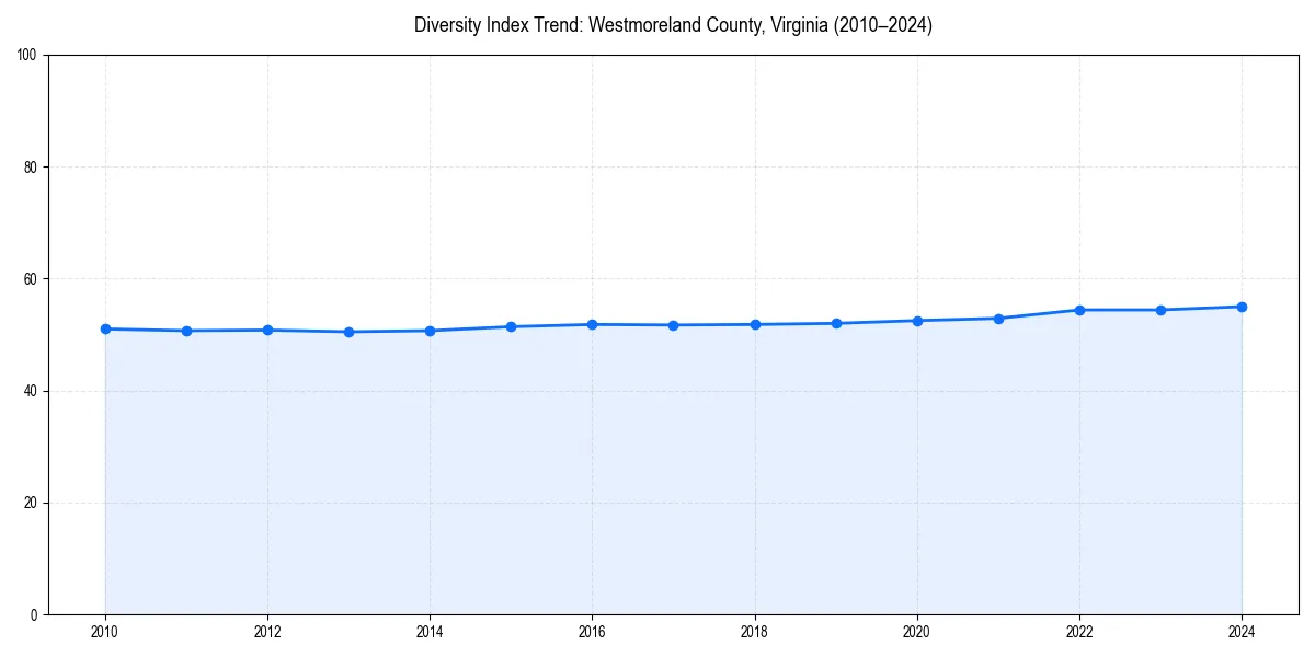 Line chart showing diversity index trends for 