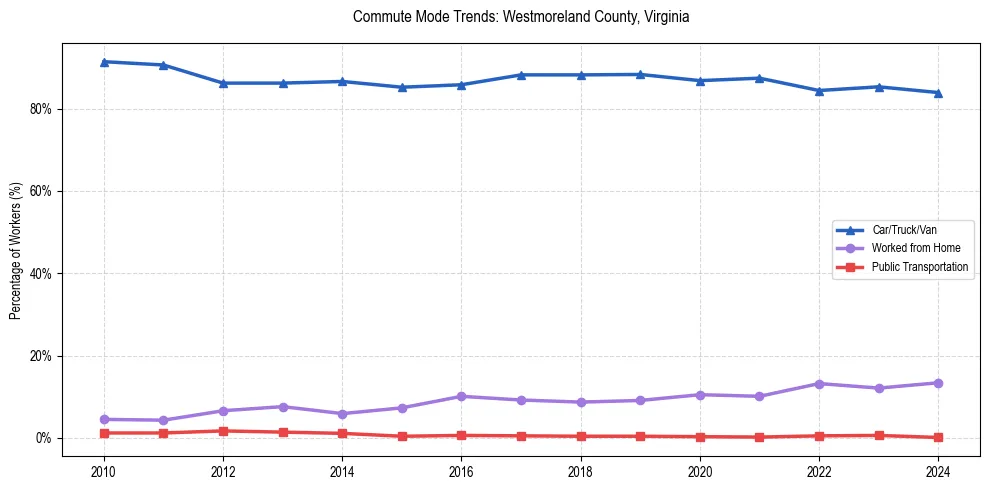 Transportation trends in Westmoreland County, Virginia
